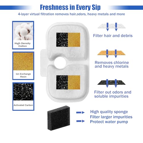 Cat Water Fountain Filter,12 packs Pet Fountain Filter Replacement for Pet Fountain,Filters Replacements fit for Petlibro Dockstream Cat Water Fountain PLWF005/PLWF115/PLWF105